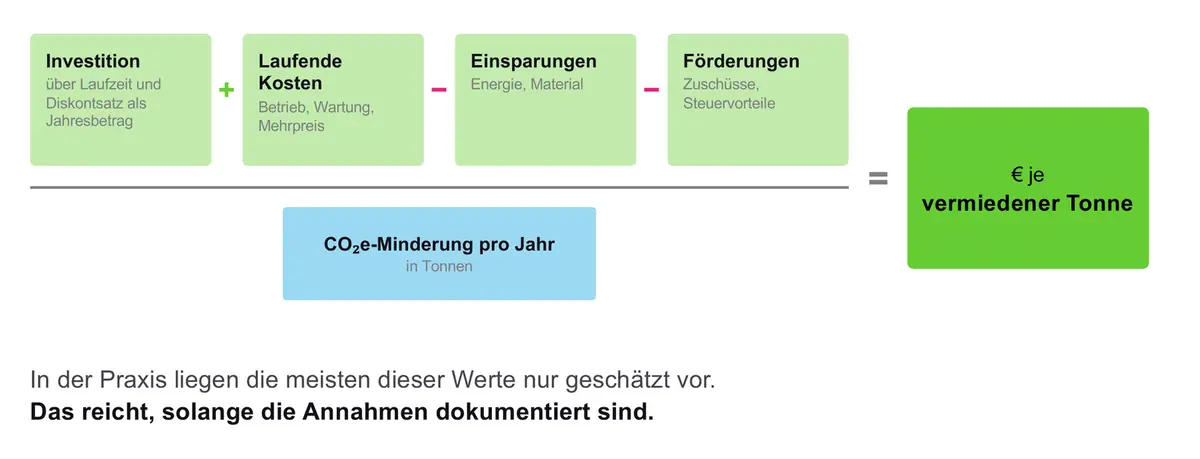 Formel für Vermeidungskosten: Investition plus laufende Kosten minus Einsparungen minus Förderungen, geteilt durch die CO₂e-Minderung pro Jahr, ergibt Euro je vermiedener Tonne.